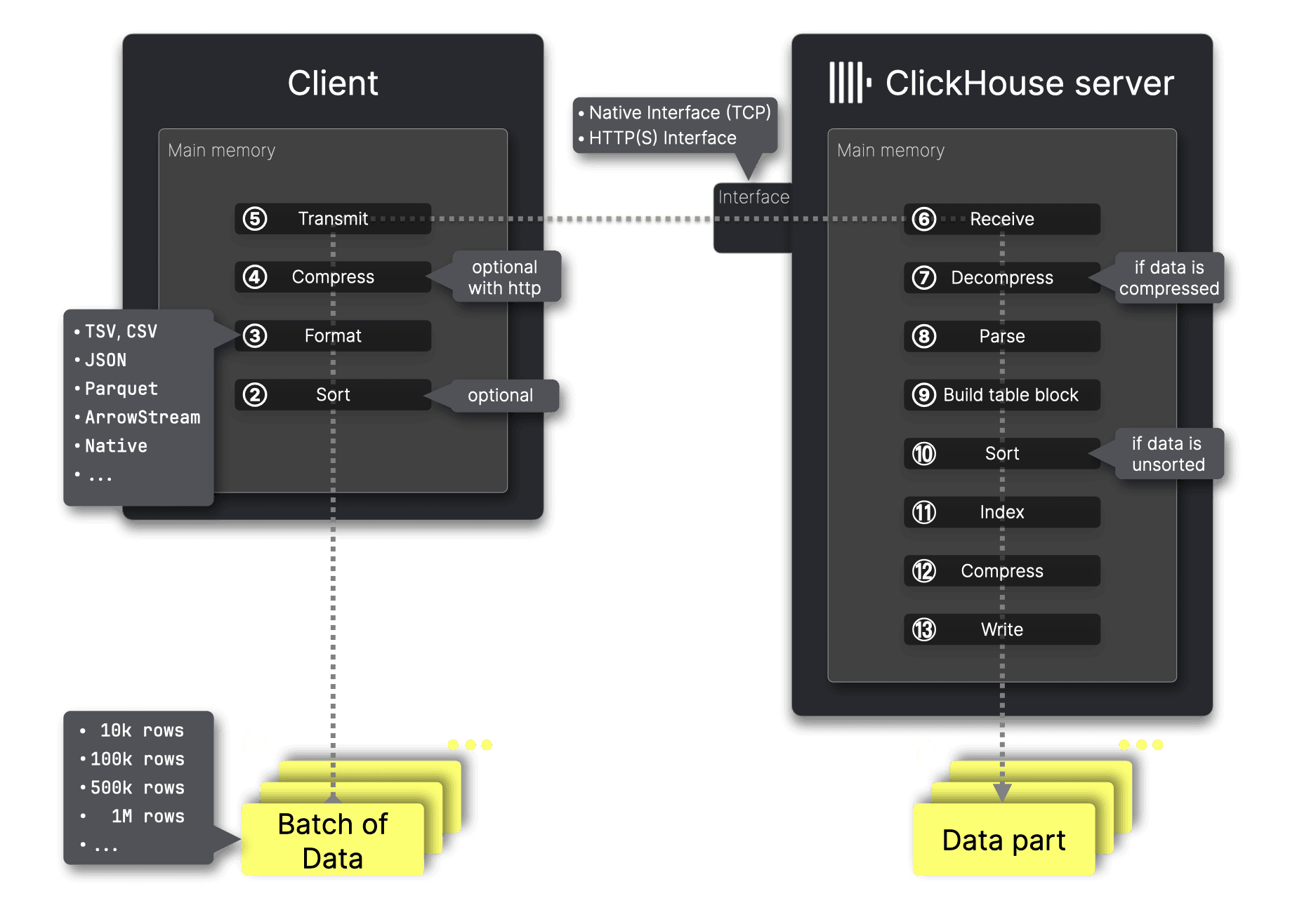 Insert processes - Zoomed